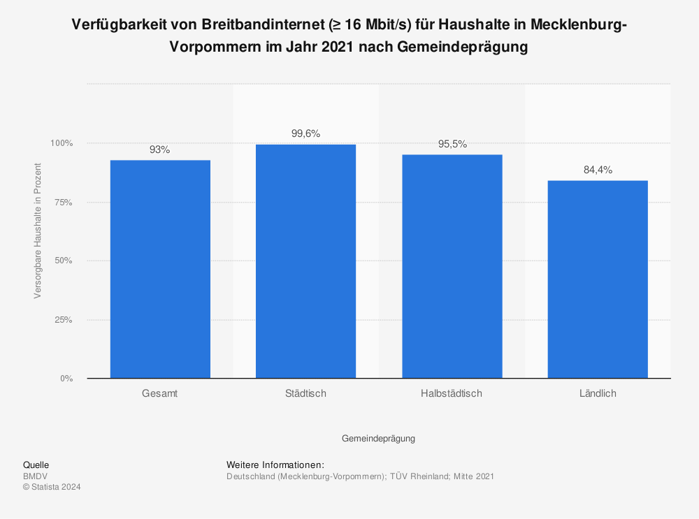 Statistik: Verfügbarkeit von Breitbandinternet (≥ 16 Mbit/s) für Haushalte in Mecklenburg-Vorpommern im Jahr 2021 nach Gemeindeprägung | Statista
