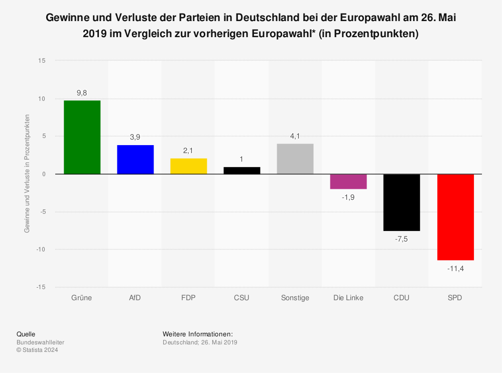 Statistik: Gewinne und Verluste der Parteien in Deutschland bei der Europawahl am 26. Mai 2019 im Vergleich zur vorherigen Europawahl* (in Prozentpunkten) | Statista