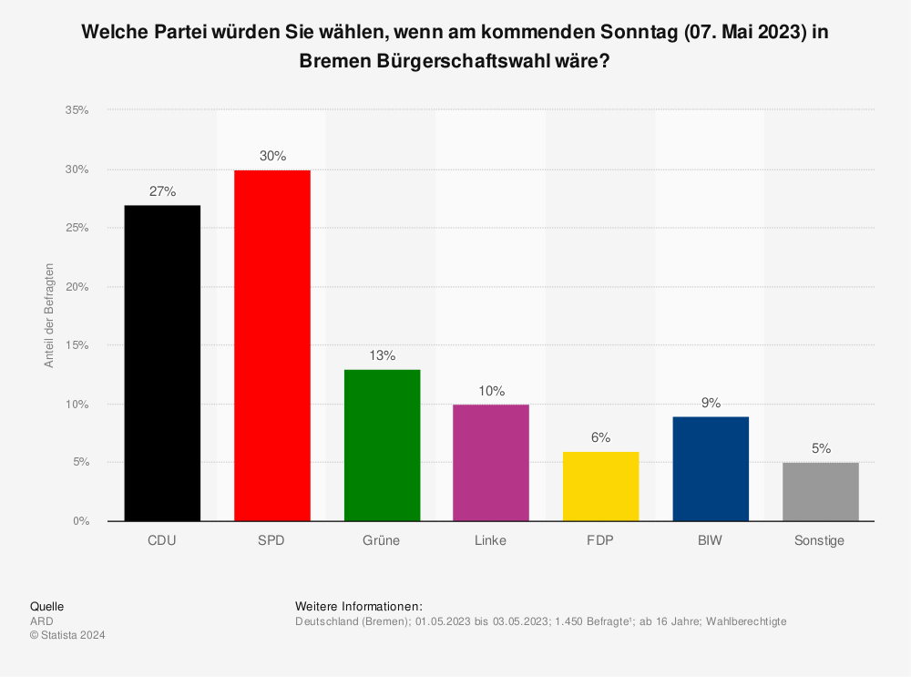 Statistik: Sonntagsfrage zur Bürgerschaftswahl im Bremen im Mai 2022 | Statista