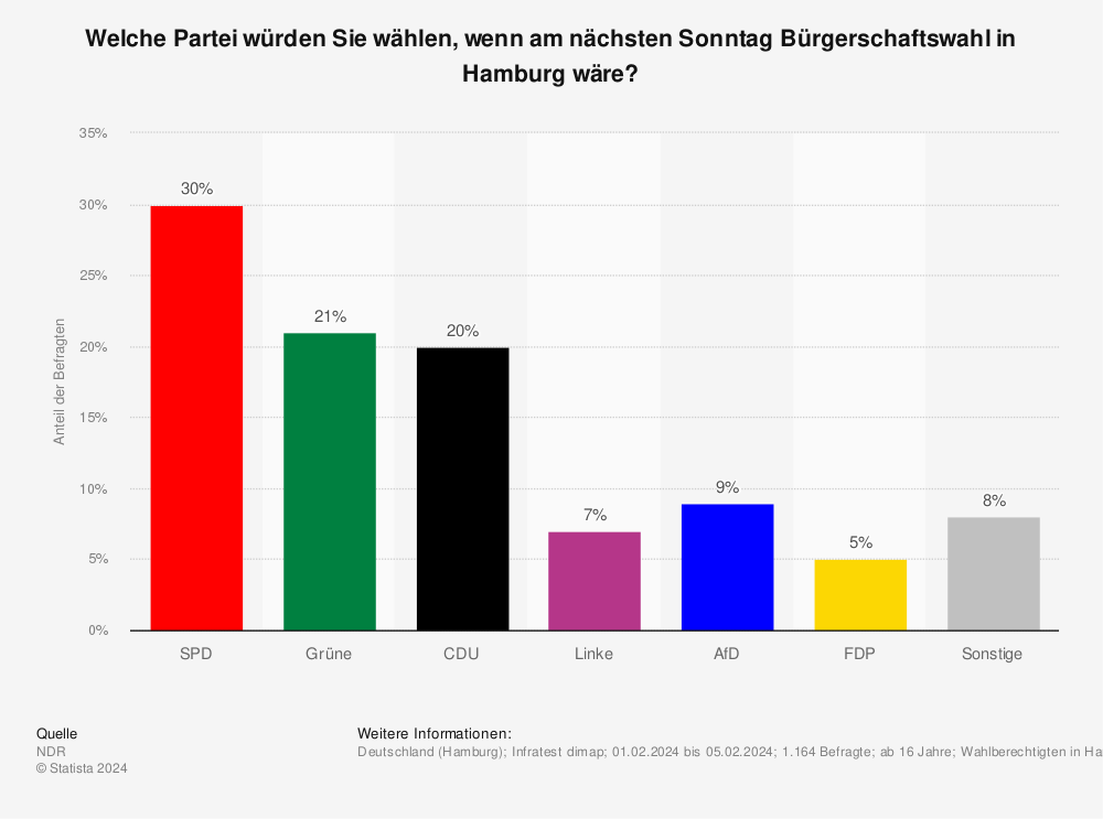 Statistik: Welche Partei würden Sie wählen, wenn am nächsten Sonntag Bürgerschaftswahl in Hamburg wäre? | Statista