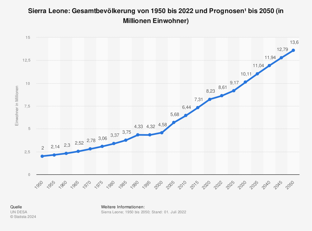 Statistik: Sierra Leone: Gesamtbevölkerung von 1950 bis 2022 und Prognosen¹ bis 2050 (in Millionen Einwohner) | Statista