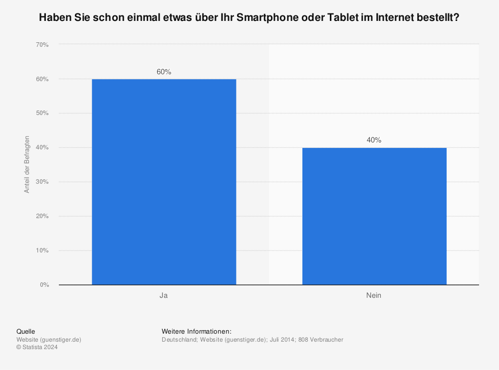 Statistik: Haben Sie schon einmal etwas über Ihr Smartphone oder Tablet im Internet bestellt? | Statista