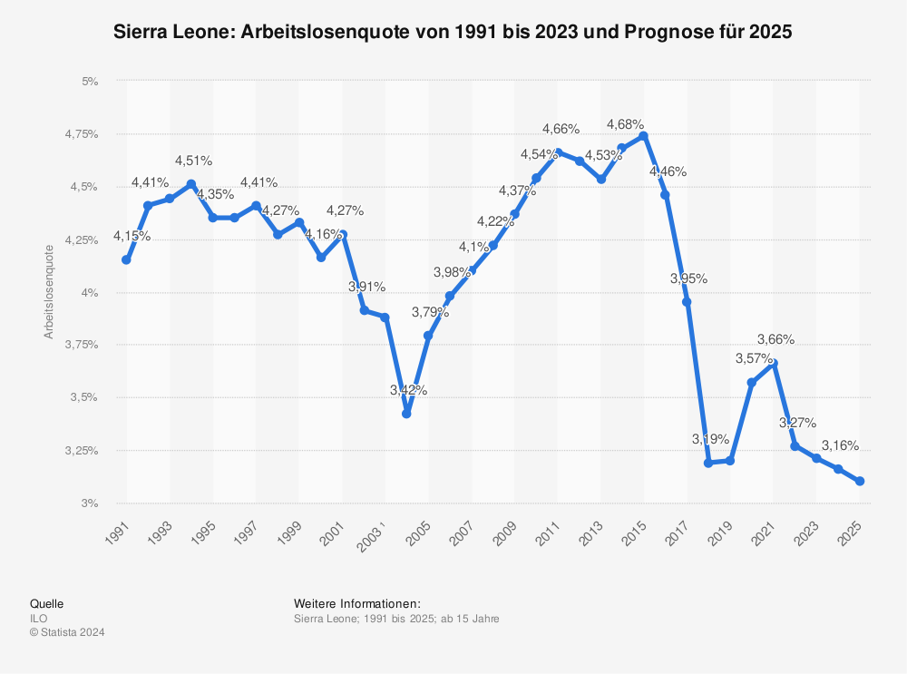 Statistik: Sierra Leone: Arbeitslosenquote von 1991 bis 2023 | Statista