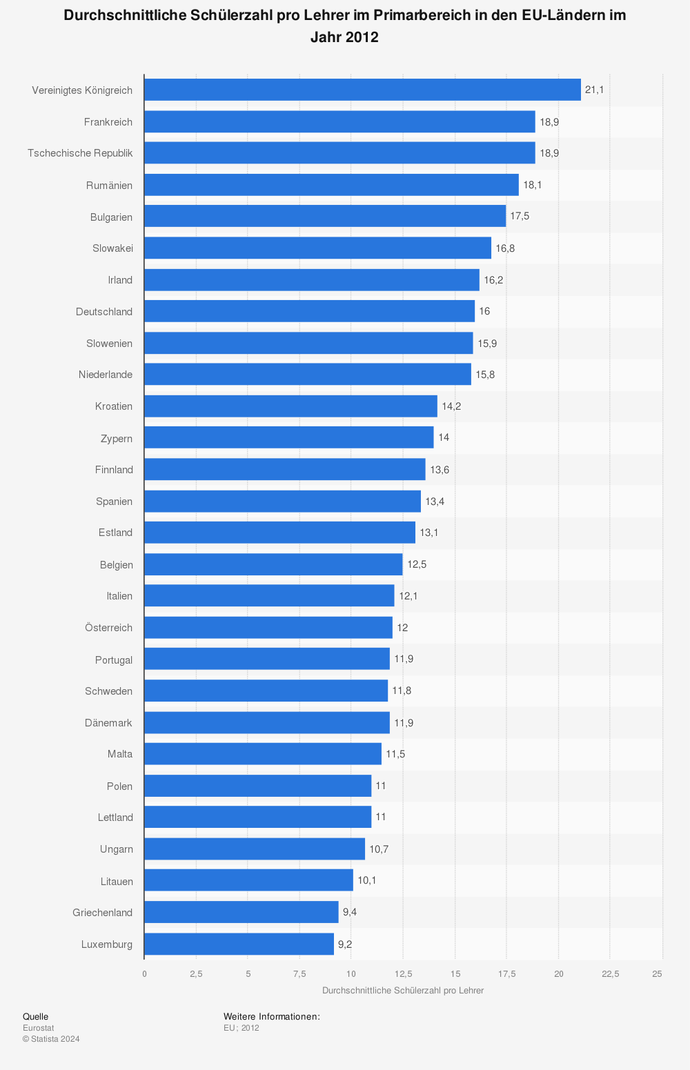 Statistik: Durchschnittliche Schülerzahl pro Lehrer im Primarbereich in den EU-Ländern im Jahr 2012 | Statista