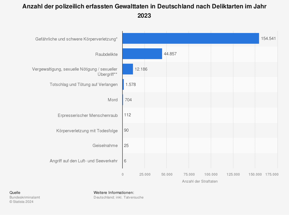Statistik: Anzahl der polizeilich erfassten Fälle von Gewaltkriminalität in Deutschland nach Art des Delikts im Jahr 2022 | Statista
