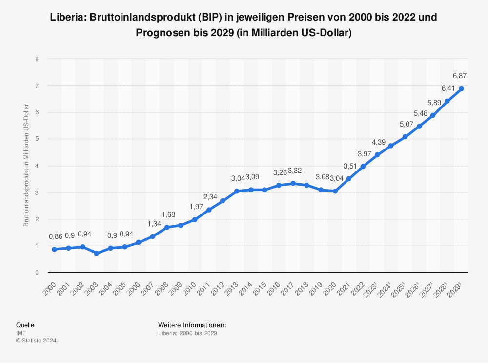Statistik: Liberia: Bruttoinlandsprodukt (BIP) in jeweiligen Preisen von 2001 bis 2022 und Prognosen bis 2028 (in Milliarden US-Dollar) | Statista