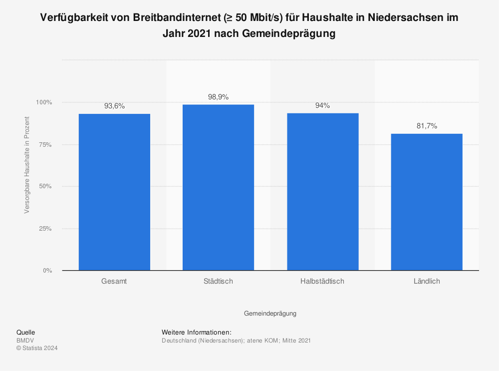 Statistik: Verfügbarkeit von Breitbandinternet (≥ 50 Mbit/s) für Haushalte in Niedersachsen im Jahr 2021 nach Gemeindeprägung | Statista