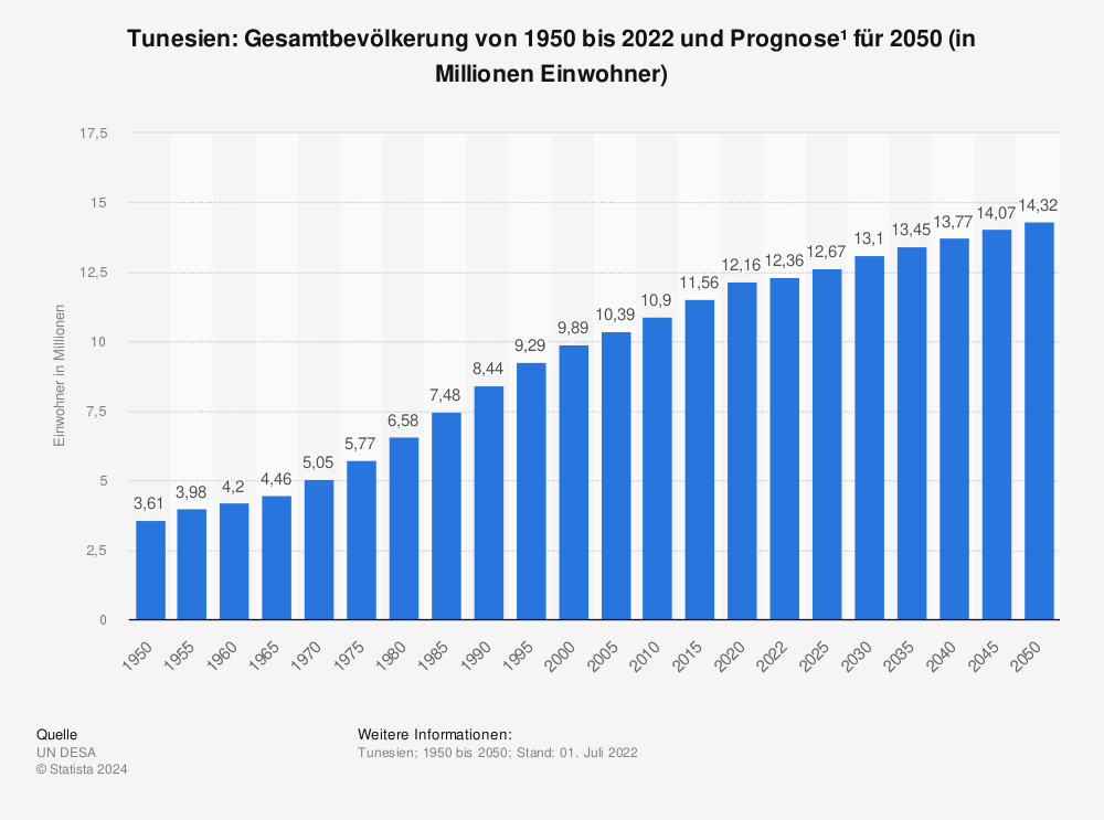 Statistik: Tunesien: Gesamtbevölkerung von 1950 bis 2022 und Prognose¹ für 2050 (in Millionen Einwohner) | Statista