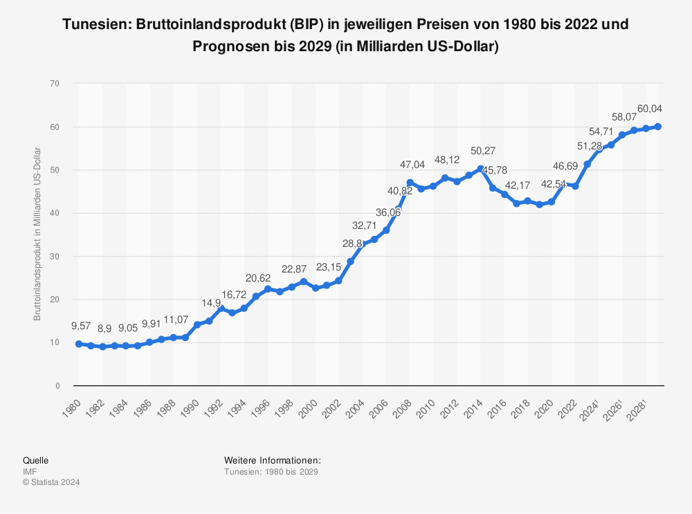 Statistik: Tunesien: Bruttoinlandsprodukt (BIP) in jeweiligen Preisen von 1980 bis 2021 und Prognosen bis 2027 (in Milliarden US-Dollar) | Statista