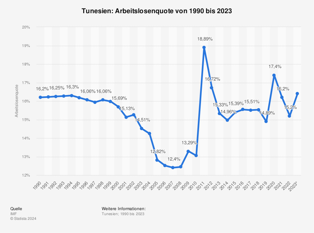 Statistik: Tunesien: Arbeitslosenquote von 1990 bis 2021 | Statista