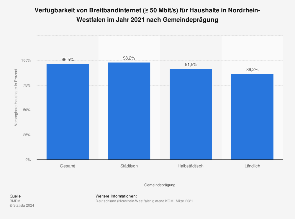Statistik: Verfügbarkeit von Breitbandinternet (≥ 50 Mbit/s) für Haushalte in Nordrhein-Westfalen im Jahr 2021 nach Gemeindeprägung | Statista