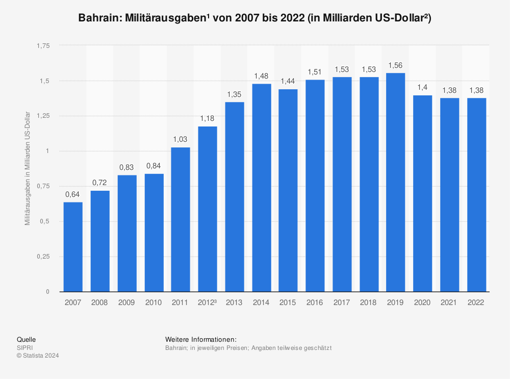 Statistik: Militärausgaben¹ von Bahrain von 2006 bis 2021 (in Milliarden US-Dollar²) | Statista