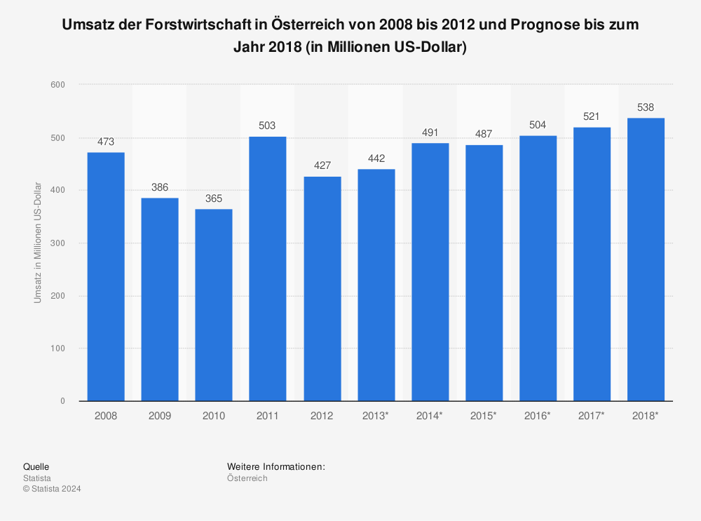 Statistik: Umsatz der Forstwirtschaft in Österreich von 2008 bis 2012 und Prognose bis zum Jahr 2018 (in Millionen US-Dollar) | Statista