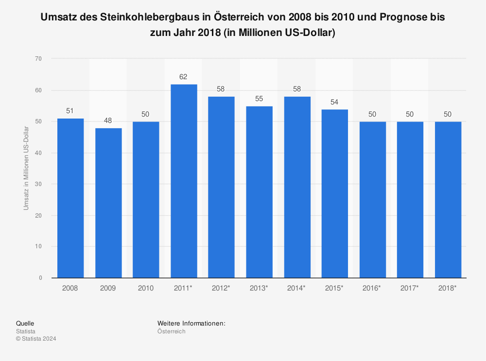 Statistik: Umsatz des Steinkohlebergbaus in Österreich von 2008 bis 2010 und Prognose bis zum Jahr 2018 (in Millionen US-Dollar) | Statista