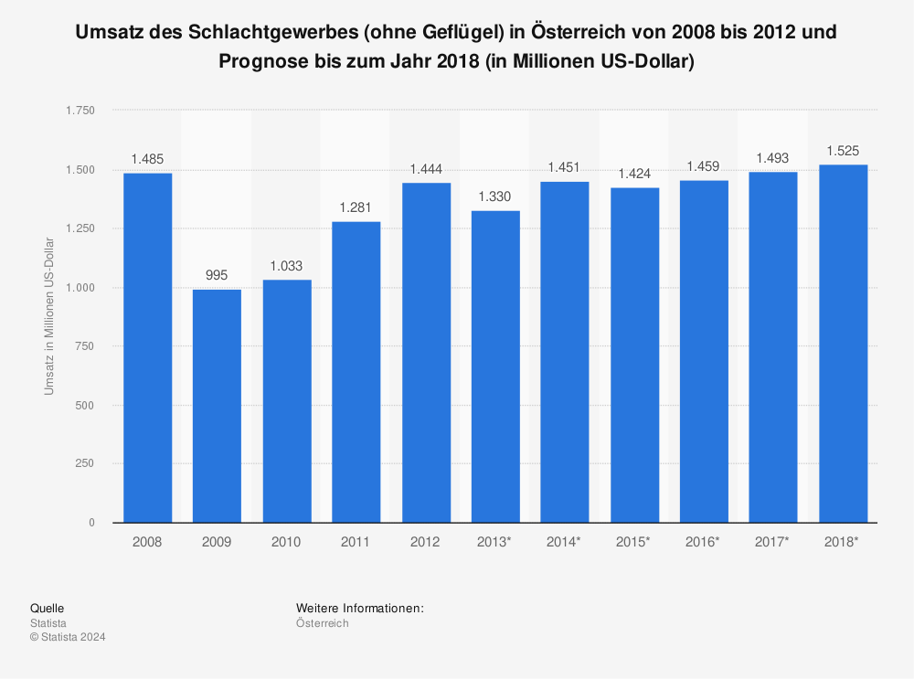 Statistik: Umsatz des Schlachtgewerbes (ohne Geflügel) in Österreich von 2008 bis 2012 und Prognose bis zum Jahr 2018 (in Millionen US-Dollar) | Statista