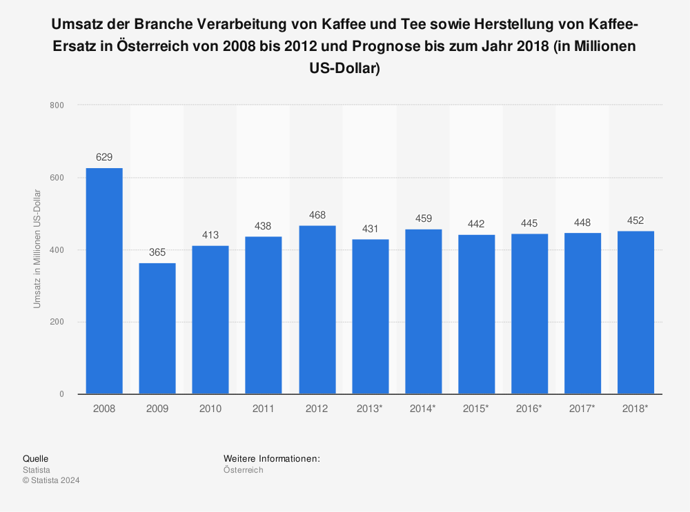 Statistik: Umsatz der Branche Verarbeitung von Kaffee und Tee sowie Herstellung von Kaffee-Ersatz in Österreich von 2008 bis 2012 und Prognose bis zum Jahr 2018 (in Millionen US-Dollar) | Statista