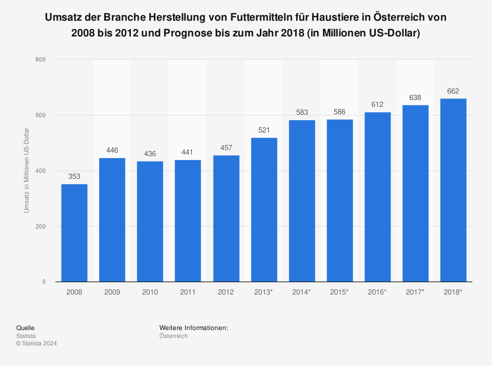 Statistik: Umsatz der Branche Herstellung von Futtermitteln für Haustiere in Österreich von 2008 bis 2012 und Prognose bis zum Jahr 2018 (in Millionen US-Dollar) | Statista