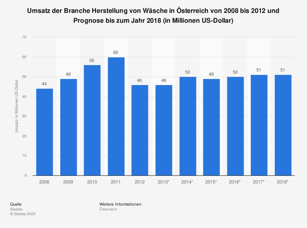 Statistik: Umsatz der Branche Herstellung von Wäsche in Österreich von 2008 bis 2012 und Prognose bis zum Jahr 2018 (in Millionen US-Dollar) | Statista