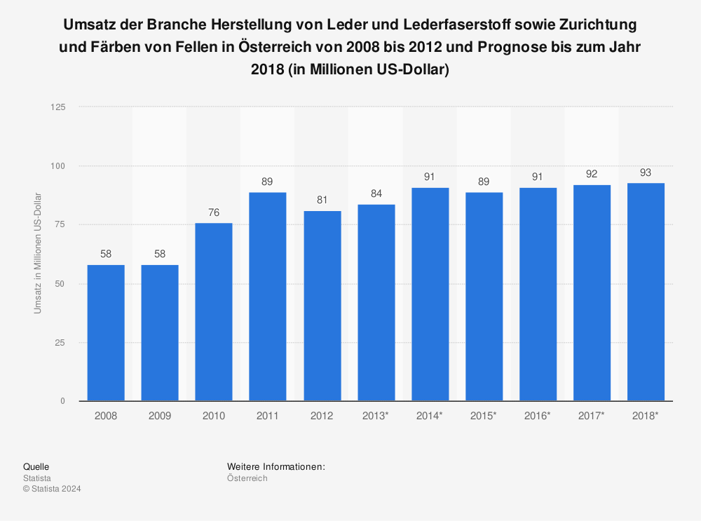 Statistik: Umsatz der Branche Herstellung von Leder und Lederfaserstoff sowie Zurichtung und Färben von Fellen in Österreich von 2008 bis 2012 und Prognose bis zum Jahr 2018 (in Millionen US-Dollar) | Statista