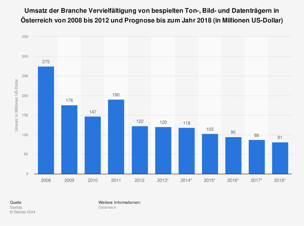 Statistik: Umsatz der Branche Vervielfältigung von bespielten Ton-, Bild- und Datenträgern in Österreich von 2008 bis 2012 und Prognose bis zum Jahr 2018 (in Millionen US-Dollar) | Statista
