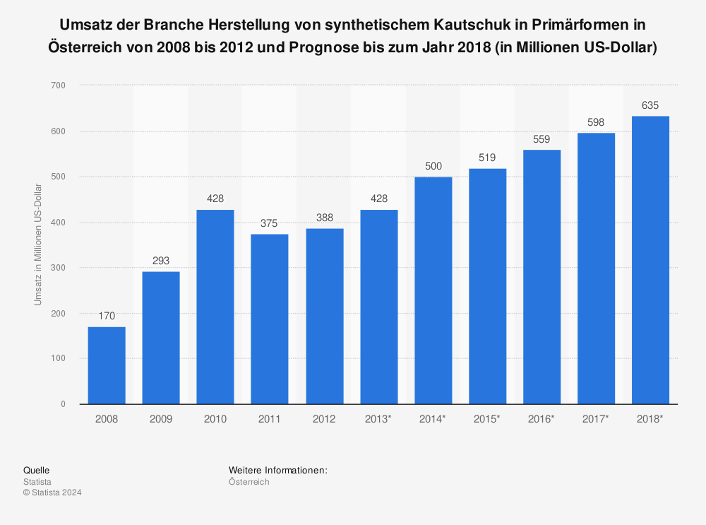Statistik: Umsatz der Branche Herstellung von synthetischem Kautschuk in Primärformen in Österreich von 2008 bis 2012 und Prognose bis zum Jahr 2018 (in Millionen US-Dollar) | Statista
