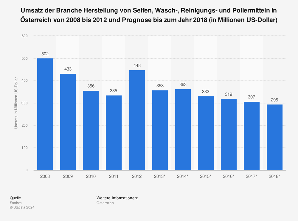 Statistik: Umsatz der Branche Herstellung von Seifen, Wasch-, Reinigungs- und Poliermitteln in Österreich von 2008 bis 2012 und Prognose bis zum Jahr 2018 (in Millionen US-Dollar) | Statista