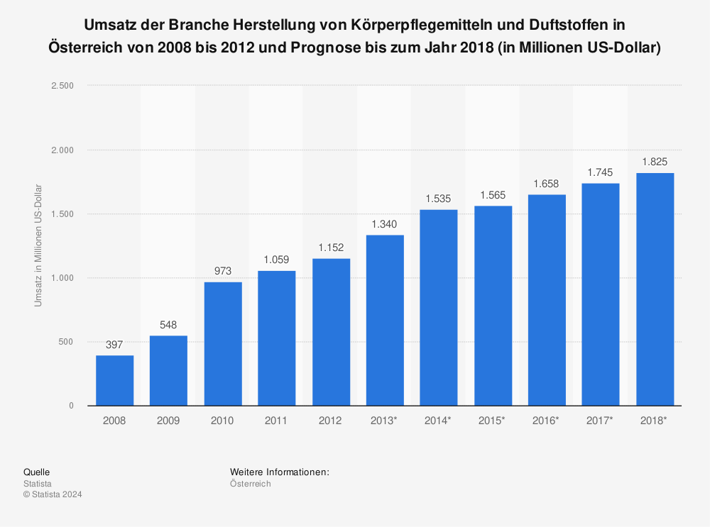 Statistik: Umsatz der Branche Herstellung von Körperpflegemitteln und Duftstoffen in Österreich von 2008 bis 2012 und Prognose bis zum Jahr 2018 (in Millionen US-Dollar) | Statista