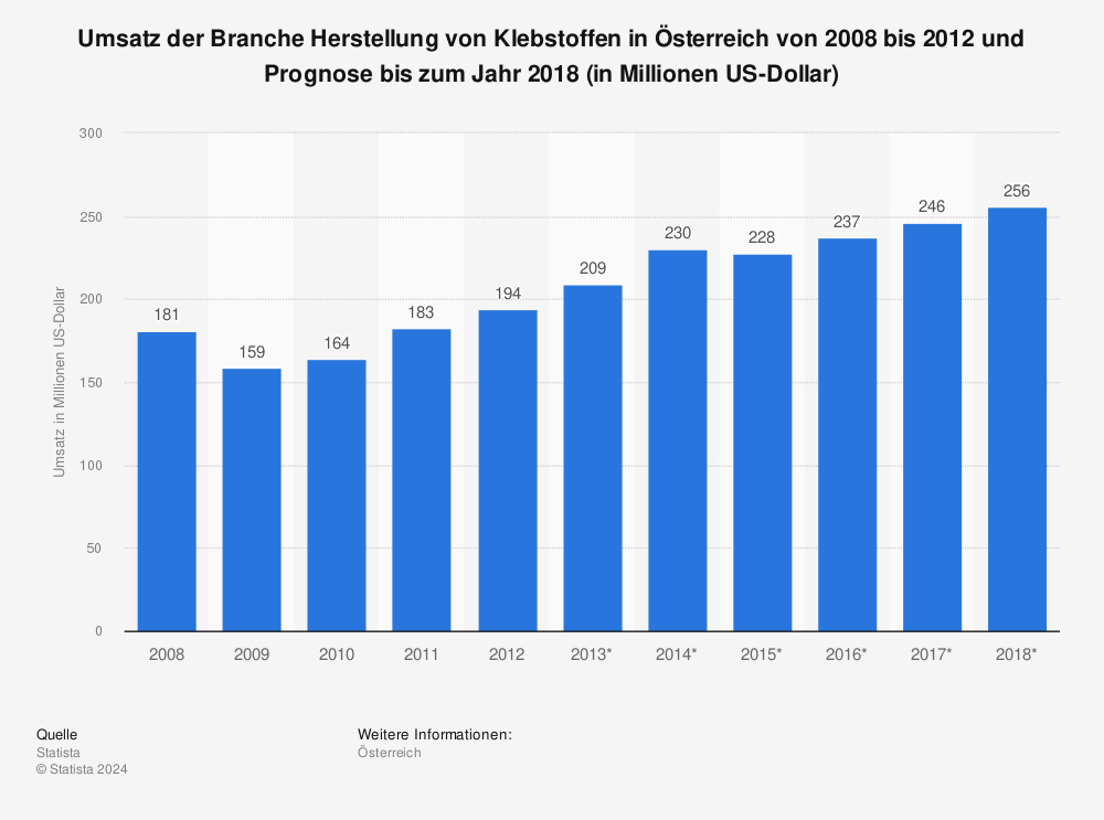 Statistik: Umsatz der Branche Herstellung von Klebstoffen in Österreich von 2008 bis 2012 und Prognose bis zum Jahr 2018 (in Millionen US-Dollar) | Statista