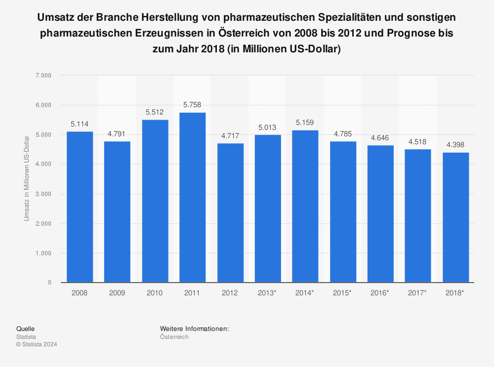 Statistik: Umsatz der Branche Herstellung von pharmazeutischen Spezialitäten und sonstigen pharmazeutischen Erzeugnissen in Österreich von 2008 bis 2012 und Prognose bis zum Jahr 2018 (in Millionen US-Dollar) | Statista