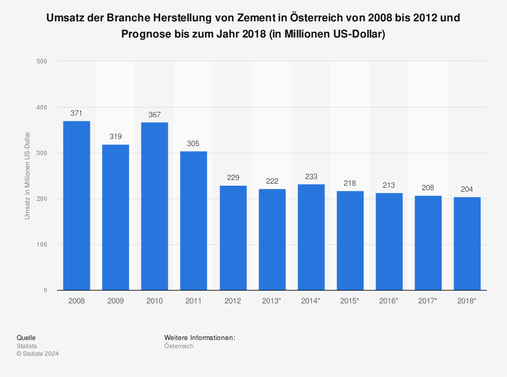 Statistik: Umsatz der Branche Herstellung von Zement in Österreich von 2008 bis 2012 und Prognose bis zum Jahr 2018 (in Millionen US-Dollar) | Statista