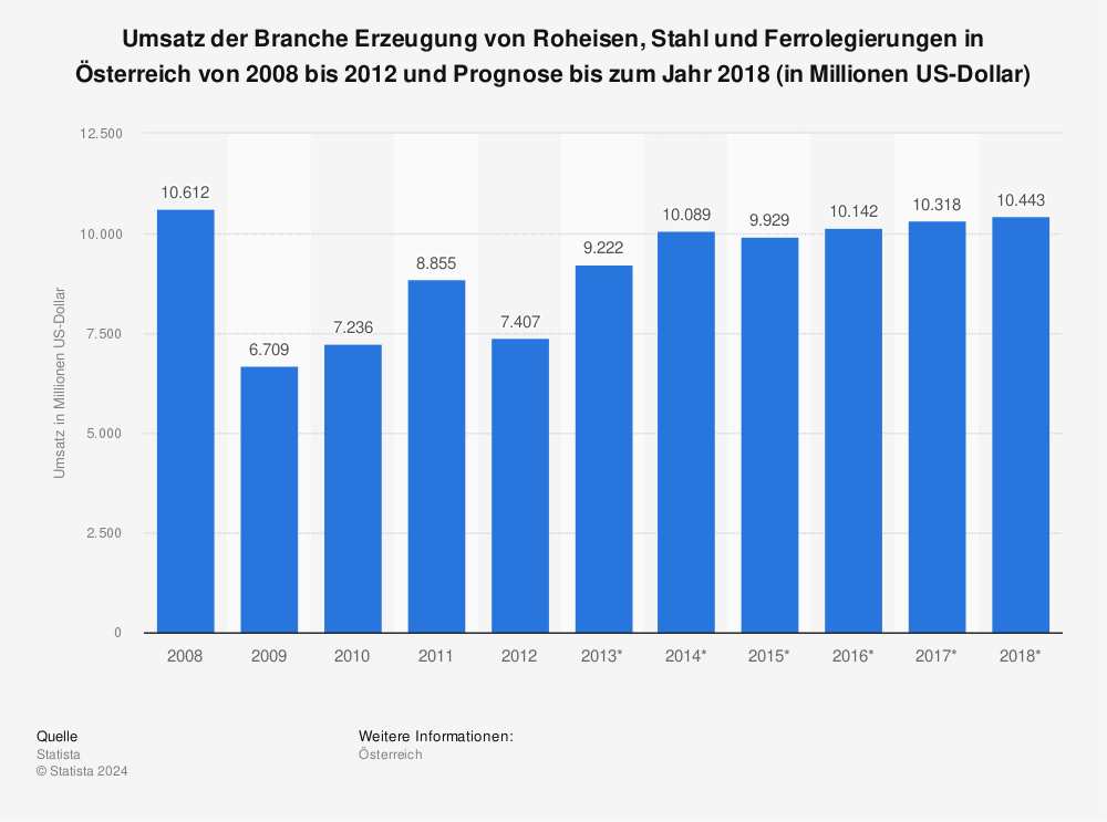 Statistik: Umsatz der Branche Erzeugung von Roheisen, Stahl und Ferrolegierungen in Österreich von 2008 bis 2012 und Prognose bis zum Jahr 2018 (in Millionen US-Dollar) | Statista