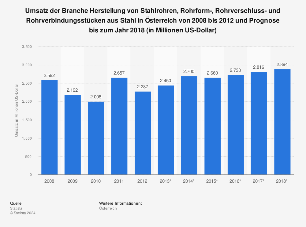 Statistik: Umsatz der Branche Herstellung von Stahlrohren, Rohrform-, Rohrverschluss- und Rohrverbindungsstücken aus Stahl in Österreich von 2008 bis 2012 und Prognose bis zum Jahr 2018 (in Millionen US-Dollar) | Statista