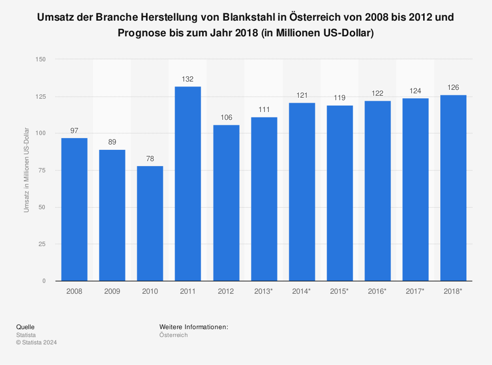 Statistik: Umsatz der Branche Herstellung von Blankstahl in Österreich von 2008 bis 2012 und Prognose bis zum Jahr 2018 (in Millionen US-Dollar) | Statista