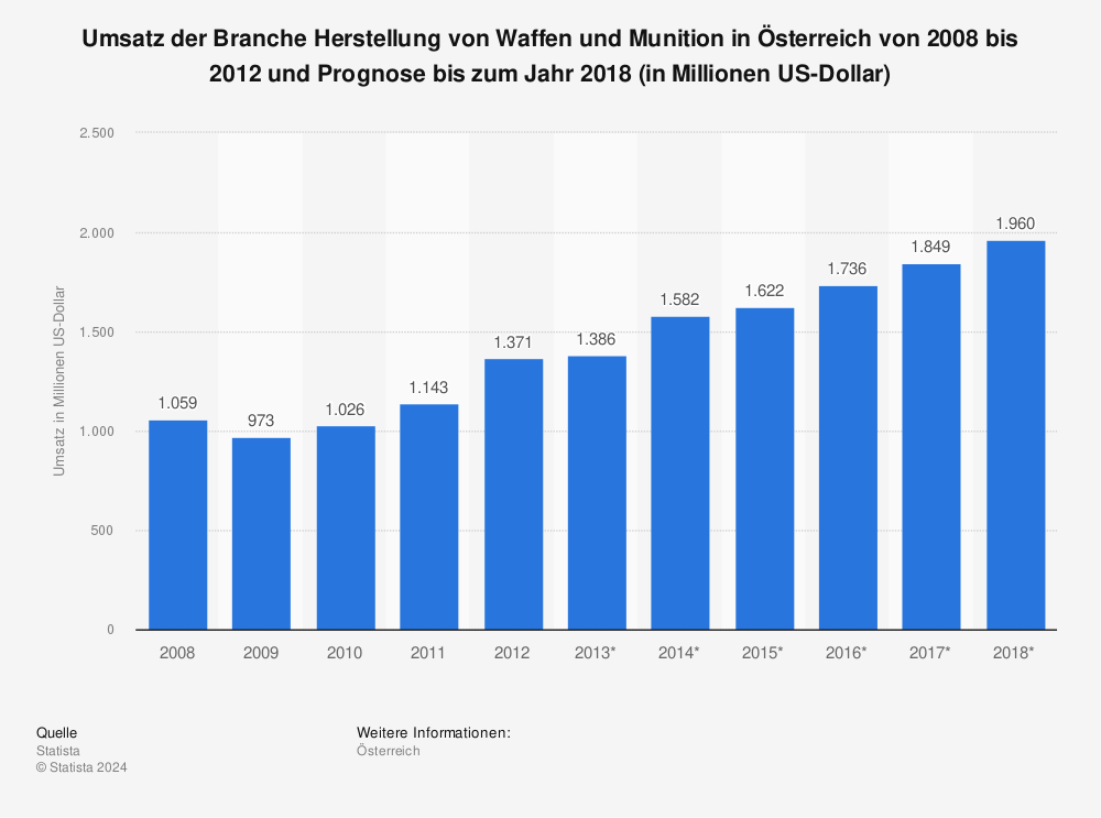 Statistik: Umsatz der Branche Herstellung von Waffen und Munition in Österreich von 2008 bis 2012 und Prognose bis zum Jahr 2018 (in Millionen US-Dollar) | Statista