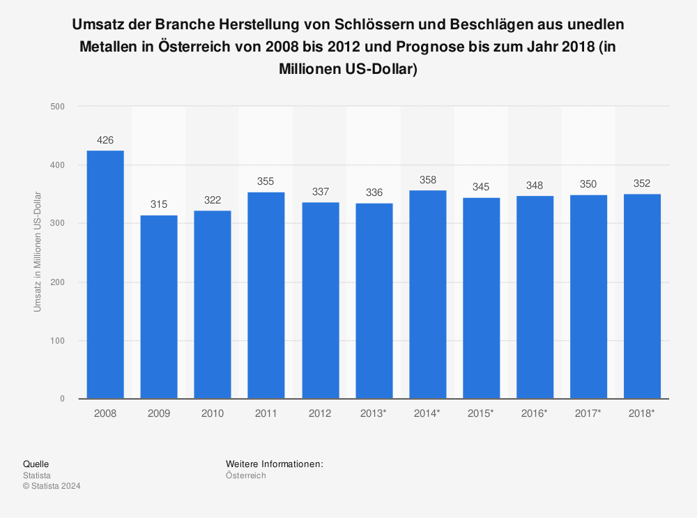 Statistik: Umsatz der Branche Herstellung von Schlössern und Beschlägen aus unedlen Metallen in Österreich von 2008 bis 2012 und Prognose bis zum Jahr 2018 (in Millionen US-Dollar) | Statista