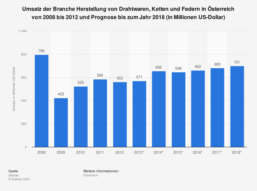 Statistik: Umsatz der Branche Herstellung von Drahtwaren, Ketten und Federn in Österreich von 2008 bis 2012 und Prognose bis zum Jahr 2018 (in Millionen US-Dollar) | Statista