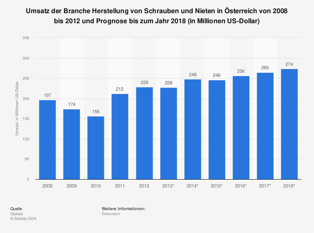 Statistik: Umsatz der Branche Herstellung von Schrauben und Nieten in Österreich von 2008 bis 2012 und Prognose bis zum Jahr 2018 (in Millionen US-Dollar) | Statista