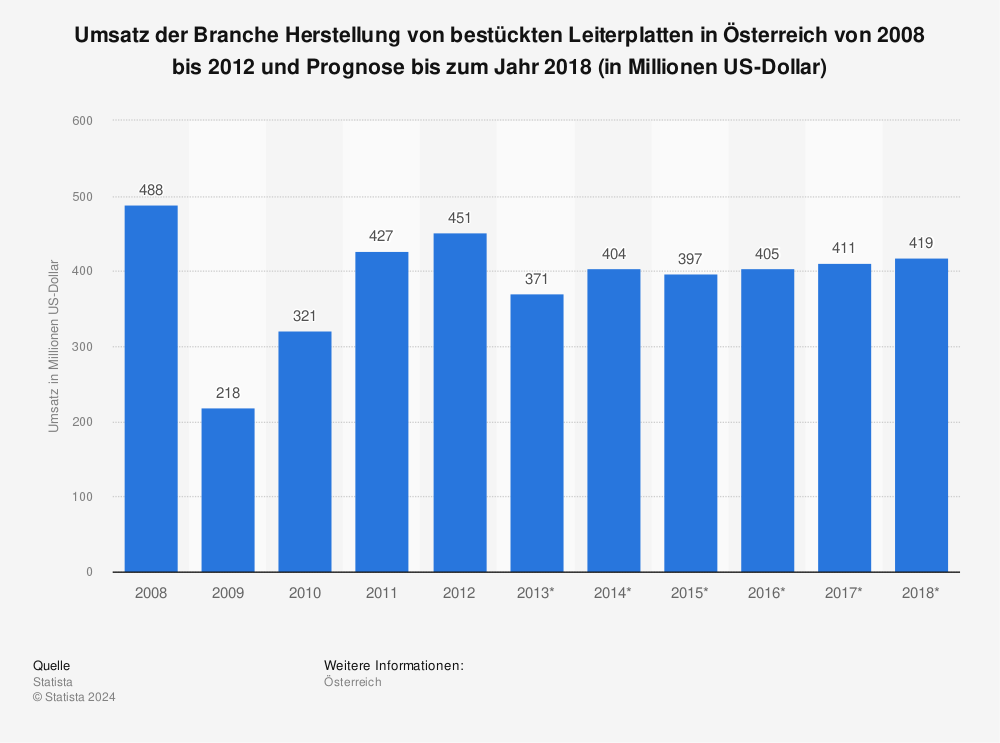 Statistik: Umsatz der Branche Herstellung von bestückten Leiterplatten in Österreich von 2008 bis 2012 und Prognose bis zum Jahr 2018 (in Millionen US-Dollar) | Statista