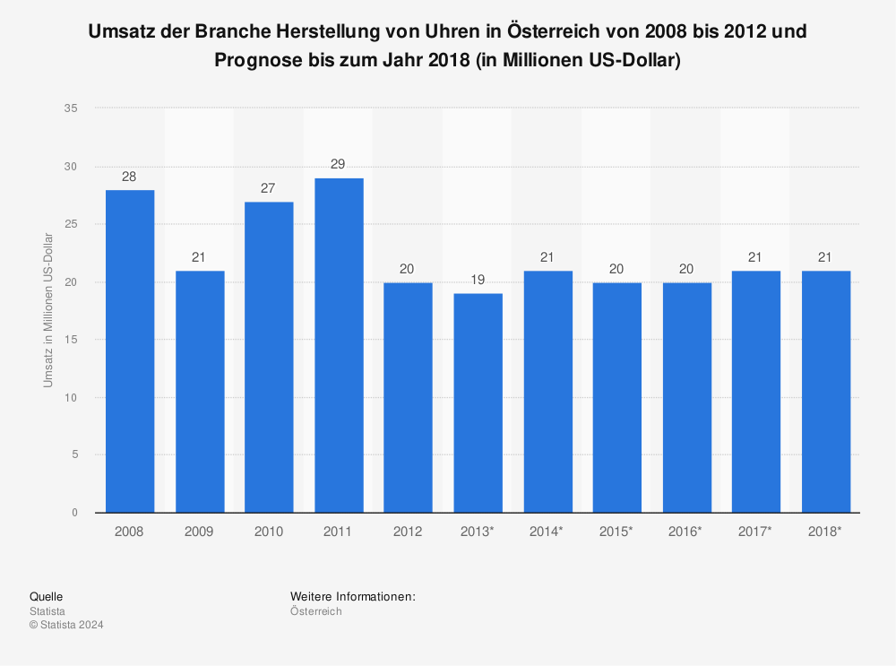 Statistik: Umsatz der Branche Herstellung von Uhren in Österreich von 2008 bis 2012 und Prognose bis zum Jahr 2018 (in Millionen US-Dollar) | Statista