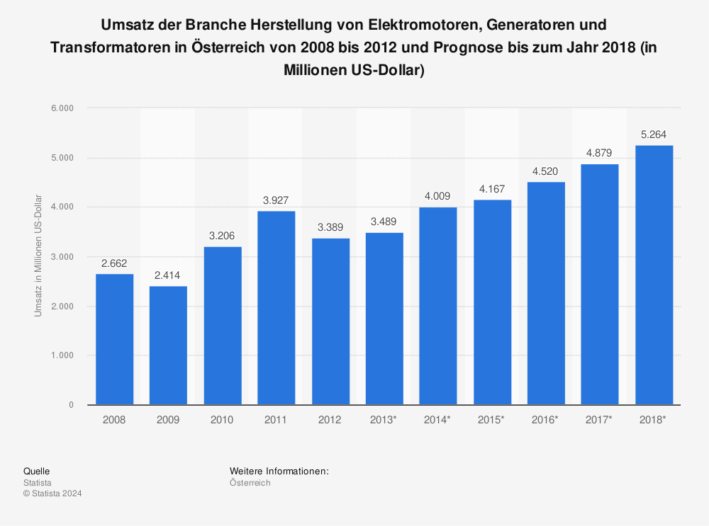 Statistik: Umsatz der Branche Herstellung von Elektromotoren, Generatoren und Transformatoren in Österreich von 2008 bis 2012 und Prognose bis zum Jahr 2018 (in Millionen US-Dollar) | Statista