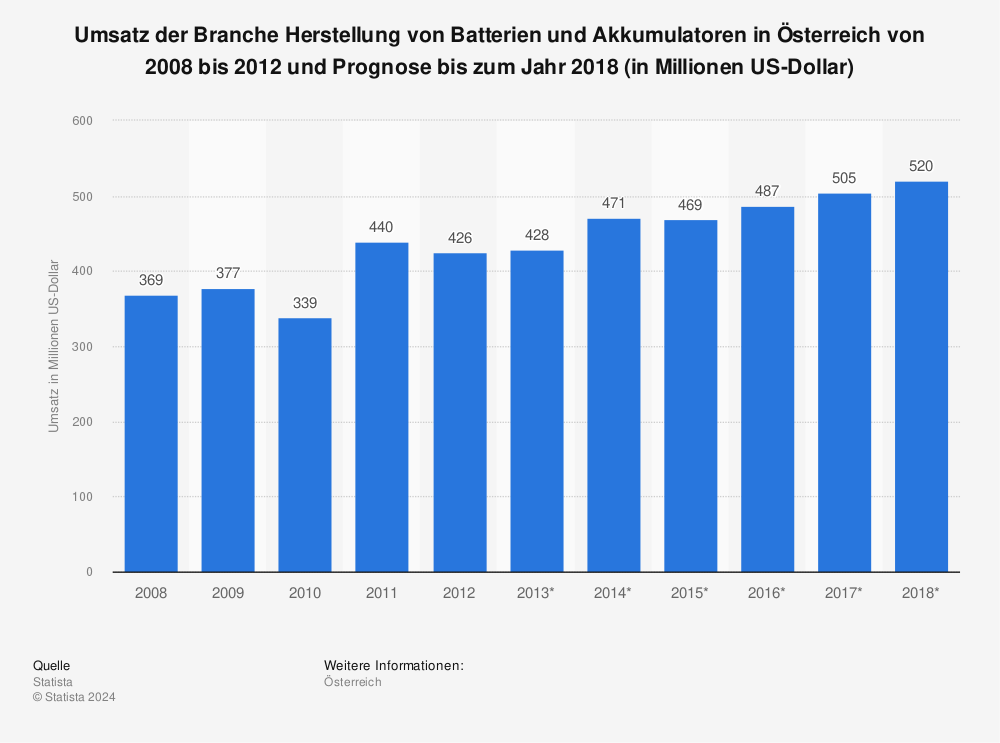 Statistik: Umsatz der Branche Herstellung von Batterien und Akkumulatoren in Österreich von 2008 bis 2012 und Prognose bis zum Jahr 2018 (in Millionen US-Dollar) | Statista
