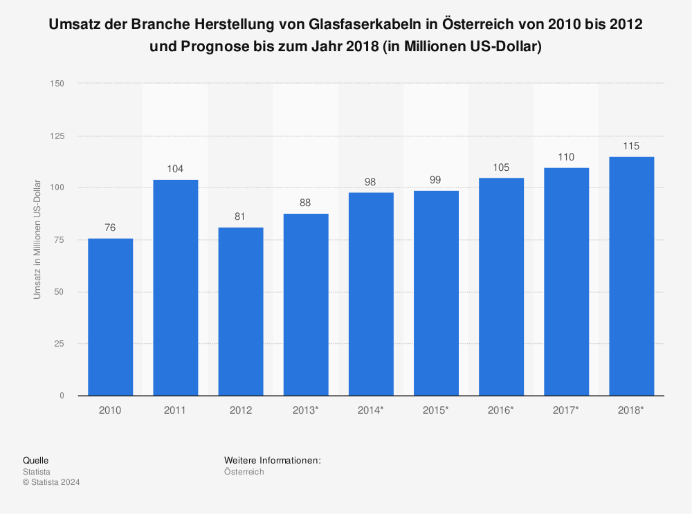 Statistik: Umsatz der Branche Herstellung von Glasfaserkabeln in Österreich von 2010 bis 2012 und Prognose bis zum Jahr 2018 (in Millionen US-Dollar) | Statista
