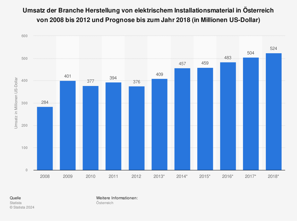 Statistik: Umsatz der Branche Herstellung von elektrischem Installationsmaterial in Österreich von 2008 bis 2012 und Prognose bis zum Jahr 2018 (in Millionen US-Dollar) | Statista