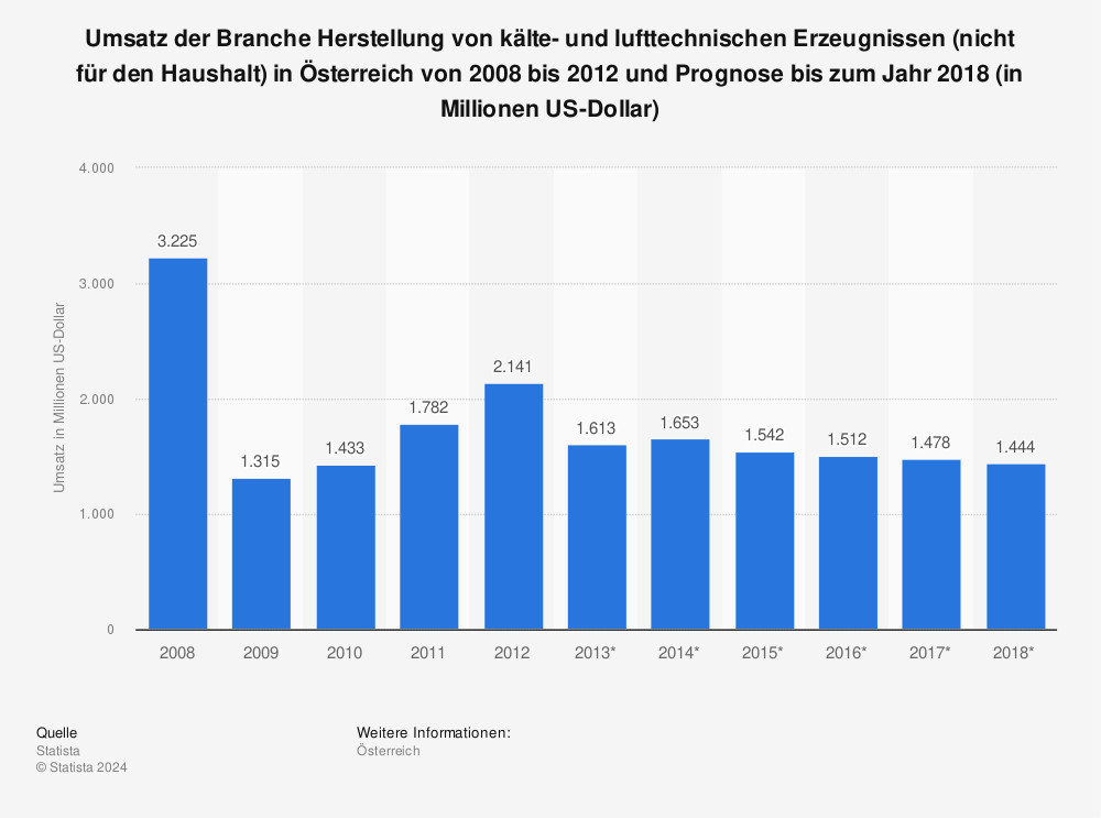 Statistik: Umsatz der Branche Herstellung von kälte- und lufttechnischen Erzeugnissen (nicht für den Haushalt) in Österreich von 2008 bis 2012 und Prognose bis zum Jahr 2018 (in Millionen US-Dollar) | Statista