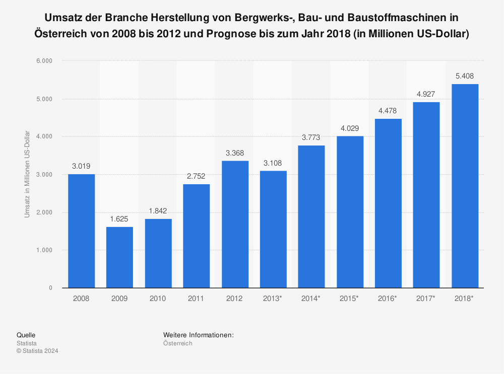Statistik: Umsatz der Branche Herstellung von Bergwerks-, Bau- und Baustoffmaschinen in Österreich von 2008 bis 2012 und Prognose bis zum Jahr 2018 (in Millionen US-Dollar) | Statista