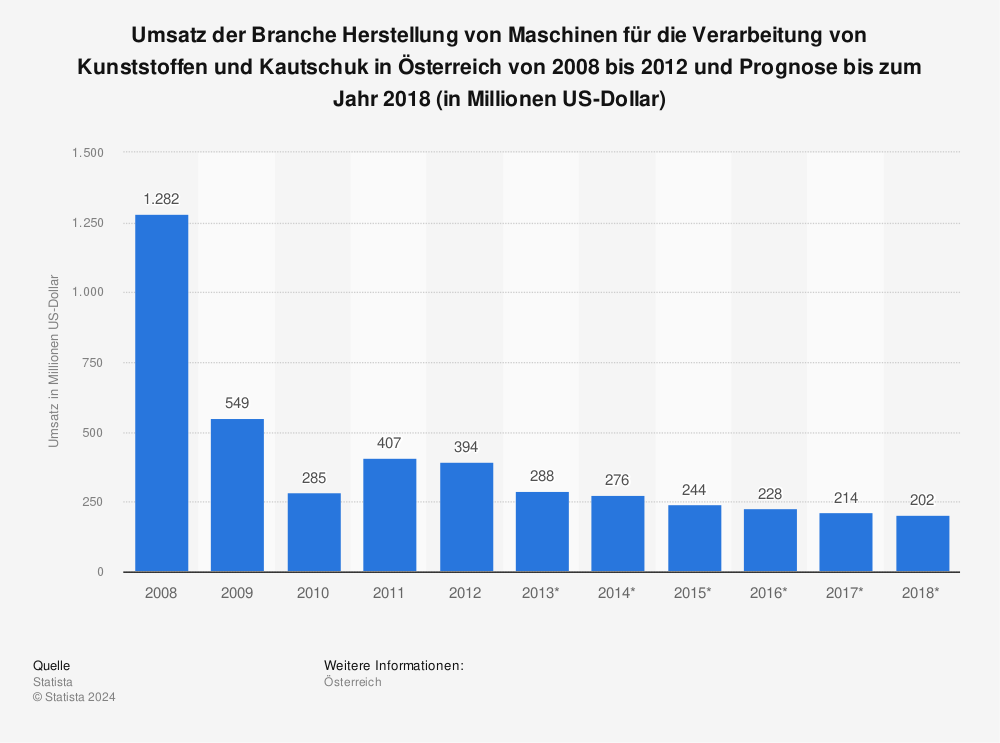 Statistik: Umsatz der Branche Herstellung von Maschinen für die Verarbeitung von Kunststoffen und Kautschuk in Österreich von 2008 bis 2012 und Prognose bis zum Jahr 2018 (in Millionen US-Dollar) | Statista