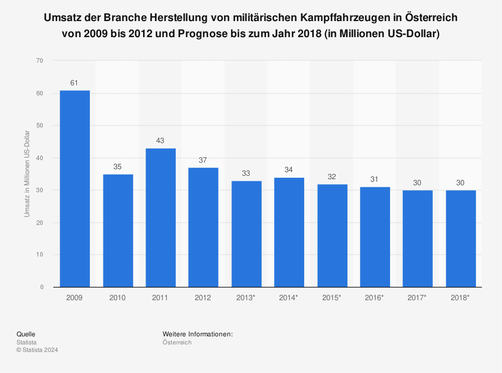 Statistik: Umsatz der Branche Herstellung von militärischen Kampffahrzeugen in Österreich von 2009 bis 2012 und Prognose bis zum Jahr 2018 (in Millionen US-Dollar) | Statista
