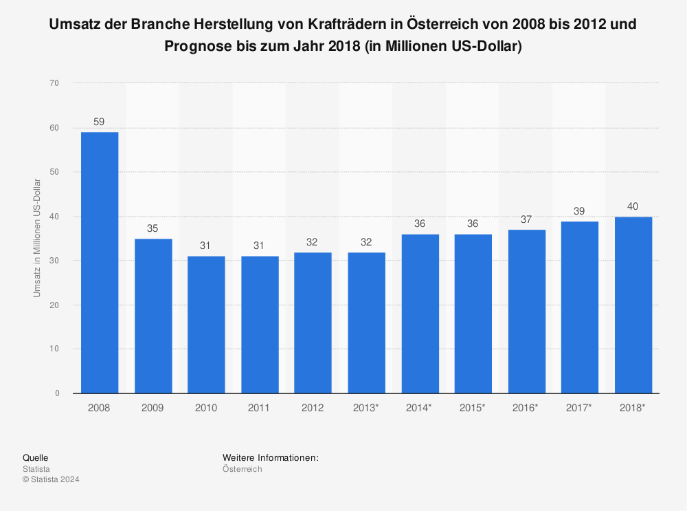 Statistik: Umsatz der Branche Herstellung von Krafträdern in Österreich von 2008 bis 2012 und Prognose bis zum Jahr 2018 (in Millionen US-Dollar) | Statista