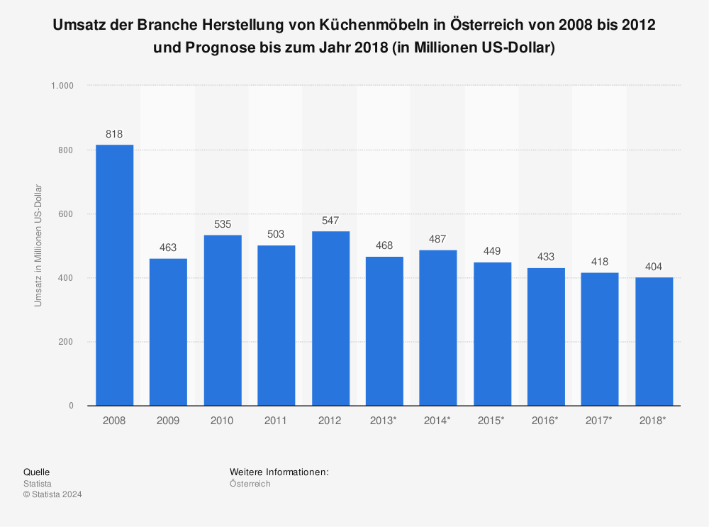 Statistik: Umsatz der Branche Herstellung von Küchenmöbeln in Österreich von 2008 bis 2012 und Prognose bis zum Jahr 2018 (in Millionen US-Dollar) | Statista