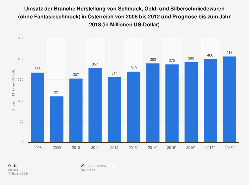 Statistik: Umsatz der Branche Herstellung von Schmuck, Gold- und Silberschmiedewaren (ohne Fantasieschmuck) in Österreich von 2008 bis 2012 und Prognose bis zum Jahr 2018 (in Millionen US-Dollar) | Statista